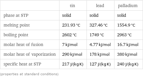  | tin | lead | palladium phase at STP | solid | solid | solid melting point | 231.93 °C | 327.46 °C | 1554.9 °C boiling point | 2602 °C | 1749 °C | 2963 °C molar heat of fusion | 7 kJ/mol | 4.77 kJ/mol | 16.7 kJ/mol molar heat of vaporization | 290 kJ/mol | 178 kJ/mol | 380 kJ/mol specific heat at STP | 217 J/(kg K) | 127 J/(kg K) | 240 J/(kg K) (properties at standard conditions)