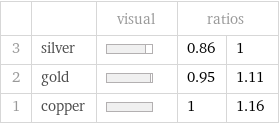  | | visual | ratios |  3 | silver | | 0.86 | 1 2 | gold | | 0.95 | 1.11 1 | copper | | 1 | 1.16