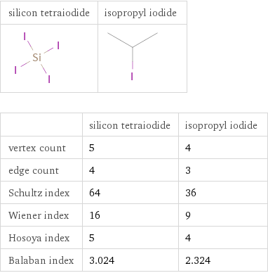   | silicon tetraiodide | isopropyl iodide vertex count | 5 | 4 edge count | 4 | 3 Schultz index | 64 | 36 Wiener index | 16 | 9 Hosoya index | 5 | 4 Balaban index | 3.024 | 2.324