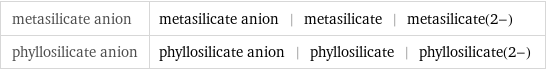 metasilicate anion | metasilicate anion | metasilicate | metasilicate(2-) phyllosilicate anion | phyllosilicate anion | phyllosilicate | phyllosilicate(2-)