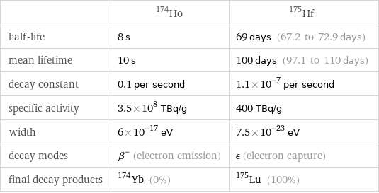  | Ho-174 | Hf-175 half-life | 8 s | 69 days (67.2 to 72.9 days) mean lifetime | 10 s | 100 days (97.1 to 110 days) decay constant | 0.1 per second | 1.1×10^-7 per second specific activity | 3.5×10^8 TBq/g | 400 TBq/g width | 6×10^-17 eV | 7.5×10^-23 eV decay modes | β^- (electron emission) | ϵ (electron capture) final decay products | Yb-174 (0%) | Lu-175 (100%)