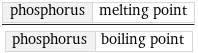 phosphorus | melting point/phosphorus | boiling point