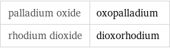 palladium oxide | oxopalladium rhodium dioxide | dioxorhodium