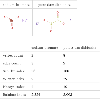   | sodium bromate | potassium dithionite vertex count | 5 | 8 edge count | 3 | 5 Schultz index | 36 | 108 Wiener index | 9 | 29 Hosoya index | 4 | 10 Balaban index | 2.324 | 2.993