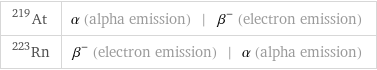 At-219 | α (alpha emission) | β^- (electron emission) Rn-223 | β^- (electron emission) | α (alpha emission)