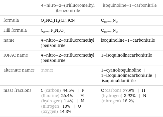  | 4-nitro-2-(trifluoromethyl)benzonitrile | isoquinoline-1-carbonitrile formula | O_2NC_6H_3(CF_3)CN | C_10H_6N_2 Hill formula | C_8H_3F_3N_2O_2 | C_10H_6N_2 name | 4-nitro-2-(trifluoromethyl)benzonitrile | isoquinoline-1-carbonitrile IUPAC name | 4-nitro-2-(trifluoromethyl)benzonitrile | 1-isoquinolinecarbonitrile alternate names | (none) | 1-cyanoisoquinoline | 1-isoquinolinecarbonitrile | isoquinaldonitrile mass fractions | C (carbon) 44.5% | F (fluorine) 26.4% | H (hydrogen) 1.4% | N (nitrogen) 13% | O (oxygen) 14.8% | C (carbon) 77.9% | H (hydrogen) 3.92% | N (nitrogen) 18.2%