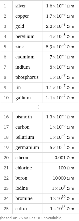 1 | silver | 1.6×10^-8 Ω m 2 | copper | 1.7×10^-8 Ω m 3 | gold | 2.2×10^-8 Ω m 4 | beryllium | 4×10^-8 Ω m 5 | zinc | 5.9×10^-8 Ω m 6 | cadmium | 7×10^-8 Ω m 7 | indium | 8×10^-8 Ω m 8 | phosphorus | 1×10^-7 Ω m 9 | tin | 1.1×10^-7 Ω m 10 | gallium | 1.4×10^-7 Ω m ⋮ | |  16 | bismuth | 1.3×10^-6 Ω m 17 | carbon | 1×10^-5 Ω m 18 | tellurium | 1×10^-4 Ω m 19 | germanium | 5×10^-4 Ω m 20 | silicon | 0.001 Ω m 21 | chlorine | 100 Ω m 22 | boron | 10000 Ω m 23 | iodine | 1×10^7 Ω m 24 | bromine | 1×10^10 Ω m 25 | sulfur | 1×10^15 Ω m (based on 25 values; 8 unavailable)