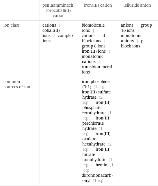  | pentaamminechlorocobalt(II) cation | iron(III) cation | telluride anion ion class | cations | cobalt(II) ions | complex ions | biomolecule ions | cations | d block ions | group 8 ions | iron(III) ions | monatomic cations | transition metal ions | anions | group 16 ions | monatomic anions | p block ions common sources of ion | | iron phosphide (3:1) (1 eq) | iron(III) sulfate hydrate (2 eq) | iron(III) phosphate tetrahydrate (1 eq) | iron(III) perchlorate hydrate (1 eq) | iron(III) oxalate hexahydrate (2 eq) | iron(III) nitrate nonahydrate (1 eq) | hemin (1 eq) | diironnonacarbonyl (1 eq) | 