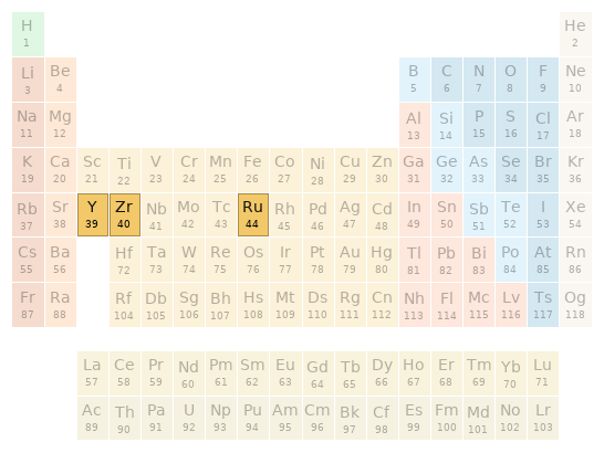 Periodic table location