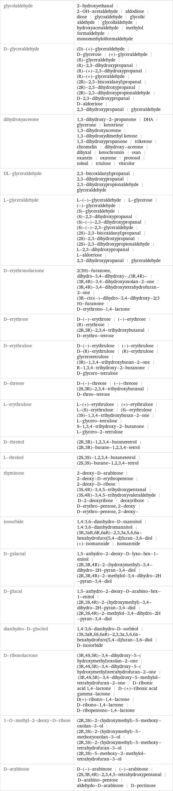 glycolaldehyde | 2-hydroxyethanal | 2-OH-acetaldehyde | aldodiose | diose | glycoaldehyde | glycolic aldehyde | glycollaldehyde | hydroxyacetaldehyde | methylol formaldehyde | monomethylolformaldehyde D-glyceraldehyde | (D)-(+)-glyceraldehyde | D-glycerose | (+)-glyceraldehyde | (R)-glyceraldehyde | (R)-2, 3-dihydroxypropanal | (R)-(+)-2, 3-dihydroxypropanal | (R)-(+)-glyceraldehyde | (2R)-2, 3-bis(oxidanyl)propanal | (2R)-2, 3-dihydroxypropanal | (2R)-2, 3-dihydroxypropionaldehyde | D-2, 3-dihydroxypropanal | D-aldotriose | 2, 3-dihydroxypropanal | glyceraldehyde dihydroxyacetone | 1, 3-dihydroxy-2-propanone | DHA | glycerone | ketotriose | 1, 3-dihydroxyacetone | 1, 3-dihydroxydimethyl ketone | 1, 3-dihydroxypropanone | triketose | chromelin | dihydroxy-acetone | dihyxal | ketochromin | otan | oxantin | oxatone | protosol | soleal | triulose | viticolor DL-glyceraldehyde | 2, 3-bis(oxidanyl)propanal | 2, 3-dihydroxypropanal | 2, 3-dihydroxypropionaldehyde | glyceraldehyde L-glyceraldehyde | L-(-)-glyceraldehyde | L-glycerose | (-)-glyceraldehyde | (S)-glyceraldehyde | (S)-2, 3-dihydroxypropanal | (S)-(-)-2, 3-dihydroxypropanal | (S)-(-)-2, 3-glyceraldehyde | (2S)-2, 3-bis(oxidanyl)propanal | (2S)-2, 3-dihydroxypropanal | (2S)-2, 3-dihydroxypropionaldehyde | L-2, 3-dihydroxypropanal | L-aldotriose | 2, 3-dihydroxypropanal | glyceraldehyde D-erythronolactone | 2(3H)-furanone, dihydro-3, 4-dihydroxy-, (3R, 4R)- | (3R, 4R)-3, 4-dihydroxyoxolan-2-one | (3R, 4R)-3, 4-dihydroxytetrahydrofuran-2-one | (3R-cis)(-)-dihydro-3, 4-dihydroxy-2(3H)-furanone | D-erythrono-1, 4-lactone D-erythrose | D-(-)-erythrose | (-)-erythrose | (R)-erythrose | (2R, 3R)-2, 3, 4-trihydroxybutanal | D-erythro-tetrose D-erythrulose | D-(-)-erythrulose | (-)-erythrulose | D-(R)-erythrulose | (R)-erythrulose | glycerotetrulose | (3R)-1, 3, 4-trihydroxybutan-2-one | R-1, 3, 4-trihydroxy-2-butanone | D-glycero-tetrulose D-threose | D-(-)-threose | (-)-threose | (2S, 3R)-2, 3, 4-trihydroxybutanal | D-threo-tetrose L-erythrulose | L-(+)-erythrulose | (+)-erythrulose | L-(S)-erythrulose | (S)-erythrulose | (3S)-1, 3, 4-trihydroxybutan-2-one | L-glycero-tetrulose | S-1, 3, 4-trihydroxy-2-butanone | L-glycero-2-tetrulose D-threitol | (2R, 3R)-1, 2, 3, 4-butanetetrol | (2R, 3R)-butane-1, 2, 3, 4-tetrol L-threitol | (2S, 3S)-1, 2, 3, 4-butanetetrol | (2S, 3S)-butane-1, 2, 3, 4-tetrol thyminose | 2-deoxy-D-arabinose | 2-deoxy-D-erythropentose | 2-deoxy-D-ribose | (3S, 4R)-3, 4, 5-trihydroxypentanal | (3S, 4R)-3, 4, 5-trihydroxyvaleraldehyde | D-2-deoxyribose | deoxyribose | D-erythro-pentose, 2-deoxy | D-erythro-pentose, 2-deoxy- isosorbide | 1, 4:3, 6-dianhydro-D-mannitol | 1, 4:3, 6-dianhydromannitol | (3R, 3aR, 6R, 6aR)-2, 3, 3a, 5, 6, 6a-hexahydrofuro[5, 4-d]furan-3, 6-diol | (+)-isomannide | isomannide D-galactal | 1, 5-anhydro-2-deoxy-D-lyxo-hex-1-enitol | (2R, 3R, 4R)-2-(hydroxymethyl)-3, 4-dihydro-2H-pyran-3, 4-diol | (2R, 3R, 4R)-2-methylol-3, 4-dihydro-2H-pyran-3, 4-diol D-glucal | 1, 5-anhydro-2-deoxy-D-arabino-hex-1-enitol | (2R, 3S, 4R)-2-(hydroxymethyl)-3, 4-dihydro-2H-pyran-3, 4-diol | (2R, 3S, 4R)-2-methylol-3, 4-dihydro-2H-pyran-3, 4-diol dianhydro-D-glucitol | 1, 4:3, 6-dianhydro-D-sorbitol | (3S, 3aR, 6S, 6aR)-2, 3, 3a, 5, 6, 6a-hexahydrofuro[5, 4-d]furan-3, 6-diol | D-isosorbide D-ribonolactone | (3R, 4S, 5R)-3, 4-dihydroxy-5-(hydroxymethyl)oxolan-2-one | (3R, 4S, 5R)-3, 4-dihydroxy-5-(hydroxymethyl)tetrahydrofuran-2-one | (3R, 4S, 5R)-3, 4-dihydroxy-5-methylol-tetrahydrofuran-2-one | D-ribonic acid 1, 4-lactone | D-(+)-ribonic acid gamma-lactone | D(+)-ribono-1, 4-lactone | D-ribono-1, 4-lactone | D-ribopentono-1, 4-lactone 1-O-methyl-2-deoxy-D-ribose | (2R, 3S)-2-(hydroxymethyl)-5-methoxy-oxolan-3-ol | (2R, 3S)-2-(hydroxymethyl)-5-methoxyoxolan-3-ol | (2R, 3S)-2-(hydroxymethyl)-5-methoxy-tetrahydrofuran-3-ol | (2R, 3S)-5-methoxy-2-methylol-tetrahydrofuran-3-ol D-arabinose | D-(-)-arabinose | (-)-arabinose | (2S, 3R, 4R)-2, 3, 4, 5-tetrahydroxypentanal | D-arabino-pentose | aldehydo-D-arabinose | D-pectinose