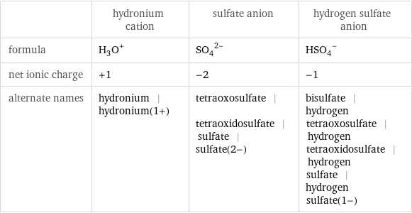  | hydronium cation | sulfate anion | hydrogen sulfate anion formula | (H_3O)^+ | (SO_4)^(2-) | (HSO_4)^- net ionic charge | +1 | -2 | -1 alternate names | hydronium | hydronium(1+) | tetraoxosulfate | tetraoxidosulfate | sulfate | sulfate(2-) | bisulfate | hydrogen tetraoxosulfate | hydrogen tetraoxidosulfate | hydrogen sulfate | hydrogen sulfate(1-)