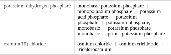 potassium dihydrogen phosphate | monobasic potassium phosphate | monopotassium phosphate | potassium acid phosphate | potassium phosphate | potassium phosphate, monobasic | potassium phosphate monobasic | prim.-potassium phosphate osmium(III) chloride | osmium chloride | osmium trichloride | trichloroosmium