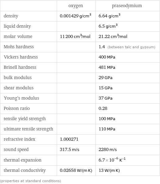  | oxygen | praseodymium density | 0.001429 g/cm^3 | 6.64 g/cm^3 liquid density | | 6.5 g/cm^3 molar volume | 11200 cm^3/mol | 21.22 cm^3/mol Mohs hardness | | 1.4 (between talc and gypsum) Vickers hardness | | 400 MPa Brinell hardness | | 481 MPa bulk modulus | | 29 GPa shear modulus | | 15 GPa Young's modulus | | 37 GPa Poisson ratio | | 0.28 tensile yield strength | | 100 MPa ultimate tensile strength | | 110 MPa refractive index | 1.000271 |  sound speed | 317.5 m/s | 2280 m/s thermal expansion | | 6.7×10^-6 K^(-1) thermal conductivity | 0.02658 W/(m K) | 13 W/(m K) (properties at standard conditions)