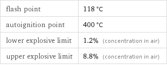 flash point | 118 °C autoignition point | 400 °C lower explosive limit | 1.2% (concentration in air) upper explosive limit | 8.8% (concentration in air)