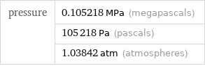 pressure | 0.105218 MPa (megapascals)  | 105218 Pa (pascals)  | 1.03842 atm (atmospheres)