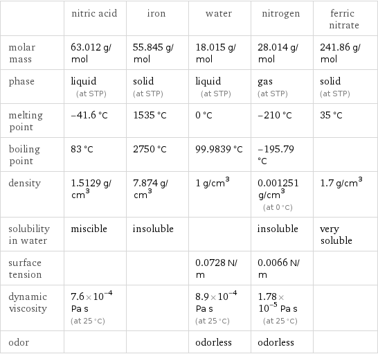  | nitric acid | iron | water | nitrogen | ferric nitrate molar mass | 63.012 g/mol | 55.845 g/mol | 18.015 g/mol | 28.014 g/mol | 241.86 g/mol phase | liquid (at STP) | solid (at STP) | liquid (at STP) | gas (at STP) | solid (at STP) melting point | -41.6 °C | 1535 °C | 0 °C | -210 °C | 35 °C boiling point | 83 °C | 2750 °C | 99.9839 °C | -195.79 °C |  density | 1.5129 g/cm^3 | 7.874 g/cm^3 | 1 g/cm^3 | 0.001251 g/cm^3 (at 0 °C) | 1.7 g/cm^3 solubility in water | miscible | insoluble | | insoluble | very soluble surface tension | | | 0.0728 N/m | 0.0066 N/m |  dynamic viscosity | 7.6×10^-4 Pa s (at 25 °C) | | 8.9×10^-4 Pa s (at 25 °C) | 1.78×10^-5 Pa s (at 25 °C) |  odor | | | odorless | odorless | 