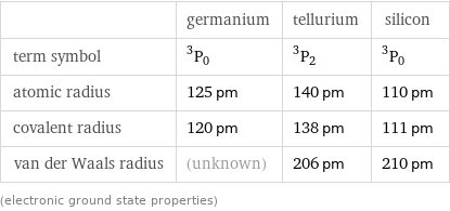  | germanium | tellurium | silicon term symbol | ^3P_0 | ^3P_2 | ^3P_0 atomic radius | 125 pm | 140 pm | 110 pm covalent radius | 120 pm | 138 pm | 111 pm van der Waals radius | (unknown) | 206 pm | 210 pm (electronic ground state properties)