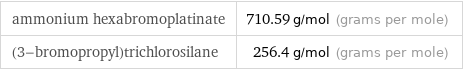 ammonium hexabromoplatinate | 710.59 g/mol (grams per mole) (3-bromopropyl)trichlorosilane | 256.4 g/mol (grams per mole)