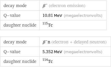 decay mode | β^- (electron emission) Q-value | 10.81 MeV (megaelectronvolts) daughter nuclide | Tc-115 decay mode | β^-n (electron + delayed neutron) Q-value | 5.352 MeV (megaelectronvolts) daughter nuclide | Tc-114