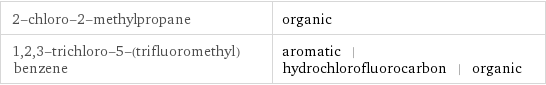 2-chloro-2-methylpropane | organic 1, 2, 3-trichloro-5-(trifluoromethyl)benzene | aromatic | hydrochlorofluorocarbon | organic
