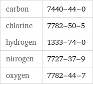 carbon | 7440-44-0 chlorine | 7782-50-5 hydrogen | 1333-74-0 nitrogen | 7727-37-9 oxygen | 7782-44-7