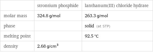  | strontium phosphide | lanthanum(III) chloride hydrate molar mass | 324.8 g/mol | 263.3 g/mol phase | | solid (at STP) melting point | | 92.5 °C density | 2.68 g/cm^3 | 