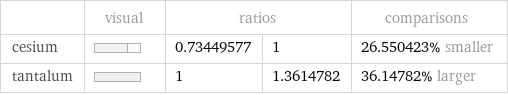  | visual | ratios | | comparisons cesium | | 0.73449577 | 1 | 26.550423% smaller tantalum | | 1 | 1.3614782 | 36.14782% larger