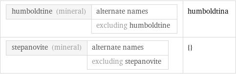 humboldtine (mineral) | alternate names  | excluding humboldtine | humboldtina stepanovite (mineral) | alternate names  | excluding stepanovite | {}