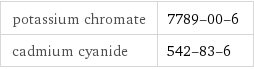 potassium chromate | 7789-00-6 cadmium cyanide | 542-83-6