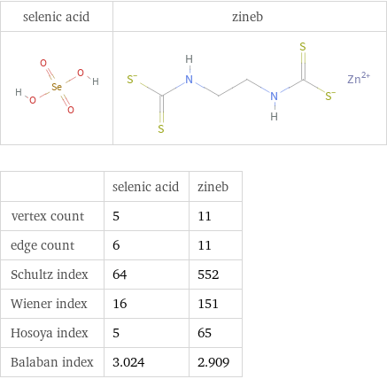   | selenic acid | zineb vertex count | 5 | 11 edge count | 6 | 11 Schultz index | 64 | 552 Wiener index | 16 | 151 Hosoya index | 5 | 65 Balaban index | 3.024 | 2.909