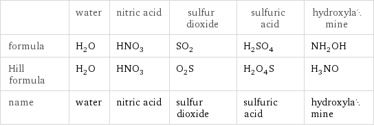  | water | nitric acid | sulfur dioxide | sulfuric acid | hydroxylamine formula | H_2O | HNO_3 | SO_2 | H_2SO_4 | NH_2OH Hill formula | H_2O | HNO_3 | O_2S | H_2O_4S | H_3NO name | water | nitric acid | sulfur dioxide | sulfuric acid | hydroxylamine