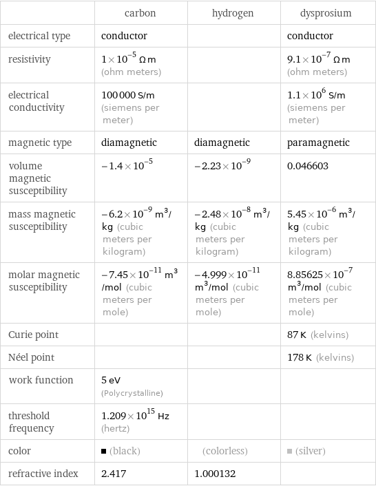  | carbon | hydrogen | dysprosium electrical type | conductor | | conductor resistivity | 1×10^-5 Ω m (ohm meters) | | 9.1×10^-7 Ω m (ohm meters) electrical conductivity | 100000 S/m (siemens per meter) | | 1.1×10^6 S/m (siemens per meter) magnetic type | diamagnetic | diamagnetic | paramagnetic volume magnetic susceptibility | -1.4×10^-5 | -2.23×10^-9 | 0.046603 mass magnetic susceptibility | -6.2×10^-9 m^3/kg (cubic meters per kilogram) | -2.48×10^-8 m^3/kg (cubic meters per kilogram) | 5.45×10^-6 m^3/kg (cubic meters per kilogram) molar magnetic susceptibility | -7.45×10^-11 m^3/mol (cubic meters per mole) | -4.999×10^-11 m^3/mol (cubic meters per mole) | 8.85625×10^-7 m^3/mol (cubic meters per mole) Curie point | | | 87 K (kelvins) Néel point | | | 178 K (kelvins) work function | 5 eV (Polycrystalline) | |  threshold frequency | 1.209×10^15 Hz (hertz) | |  color | (black) | (colorless) | (silver) refractive index | 2.417 | 1.000132 | 