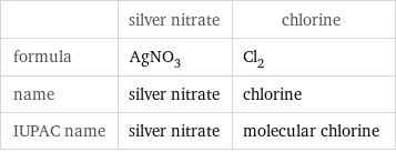  | silver nitrate | chlorine formula | AgNO_3 | Cl_2 name | silver nitrate | chlorine IUPAC name | silver nitrate | molecular chlorine