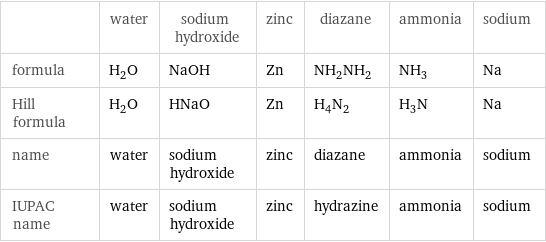  | water | sodium hydroxide | zinc | diazane | ammonia | sodium formula | H_2O | NaOH | Zn | NH_2NH_2 | NH_3 | Na Hill formula | H_2O | HNaO | Zn | H_4N_2 | H_3N | Na name | water | sodium hydroxide | zinc | diazane | ammonia | sodium IUPAC name | water | sodium hydroxide | zinc | hydrazine | ammonia | sodium