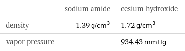  | sodium amide | cesium hydroxide density | 1.39 g/cm^3 | 1.72 g/cm^3 vapor pressure | | 934.43 mmHg