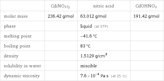  | Cd(NO3)2 | nitric acid | CdOHNO3 molar mass | 236.42 g/mol | 63.012 g/mol | 191.42 g/mol phase | | liquid (at STP) |  melting point | | -41.6 °C |  boiling point | | 83 °C |  density | | 1.5129 g/cm^3 |  solubility in water | | miscible |  dynamic viscosity | | 7.6×10^-4 Pa s (at 25 °C) | 