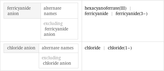 ferricyanide anion | alternate names  | excluding ferricyanide anion | hexacyanoferrate(III) | ferricyanide | ferricyanide(3-) chloride anion | alternate names  | excluding chloride anion | chloride | chloride(1-)