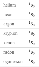 helium | ^1S_0 neon | ^1S_0 argon | ^1S_0 krypton | ^1S_0 xenon | ^1S_0 radon | ^1S_0 oganesson | ^1S_0