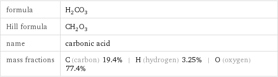 formula | H_2CO_3 Hill formula | CH_2O_3 name | carbonic acid mass fractions | C (carbon) 19.4% | H (hydrogen) 3.25% | O (oxygen) 77.4%