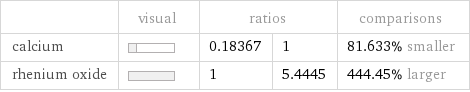  | visual | ratios | | comparisons calcium | | 0.18367 | 1 | 81.633% smaller rhenium oxide | | 1 | 5.4445 | 444.45% larger