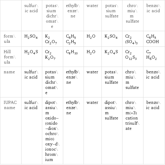  | sulfuric acid | potassium dichromate | ethylbenzene | water | potassium sulfate | chromium sulfate | benzoic acid formula | H_2SO_4 | K_2Cr_2O_7 | C_6H_5C_2H_5 | H_2O | K_2SO_4 | Cr_2(SO_4)_3 | C_6H_5COOH Hill formula | H_2O_4S | Cr_2K_2O_7 | C_8H_10 | H_2O | K_2O_4S | Cr_2O_12S_3 | C_7H_6O_2 name | sulfuric acid | potassium dichromate | ethylbenzene | water | potassium sulfate | chromium sulfate | benzoic acid IUPAC name | sulfuric acid | dipotassium oxido-(oxido-dioxochromio)oxy-dioxochromium | ethylbenzene | water | dipotassium sulfate | chromium(+3) cation trisulfate | benzoic acid