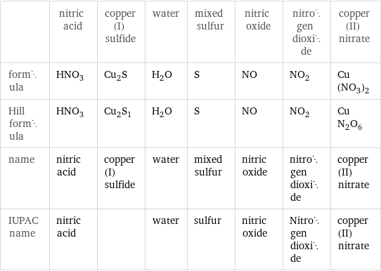  | nitric acid | copper(I) sulfide | water | mixed sulfur | nitric oxide | nitrogen dioxide | copper(II) nitrate formula | HNO_3 | Cu_2S | H_2O | S | NO | NO_2 | Cu(NO_3)_2 Hill formula | HNO_3 | Cu_2S_1 | H_2O | S | NO | NO_2 | CuN_2O_6 name | nitric acid | copper(I) sulfide | water | mixed sulfur | nitric oxide | nitrogen dioxide | copper(II) nitrate IUPAC name | nitric acid | | water | sulfur | nitric oxide | Nitrogen dioxide | copper(II) nitrate