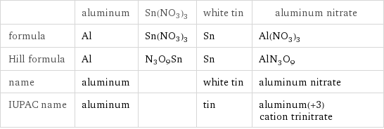  | aluminum | Sn(NO3)3 | white tin | aluminum nitrate formula | Al | Sn(NO3)3 | Sn | Al(NO_3)_3 Hill formula | Al | N3O9Sn | Sn | AlN_3O_9 name | aluminum | | white tin | aluminum nitrate IUPAC name | aluminum | | tin | aluminum(+3) cation trinitrate