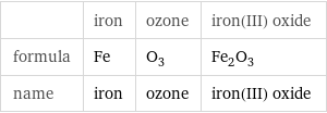  | iron | ozone | iron(III) oxide formula | Fe | O_3 | Fe_2O_3 name | iron | ozone | iron(III) oxide