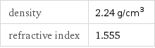 density | 2.24 g/cm^3 refractive index | 1.555