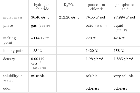  | hydrogen chloride | K3PO4 | potassium chloride | phosphoric acid molar mass | 36.46 g/mol | 212.26 g/mol | 74.55 g/mol | 97.994 g/mol phase | gas (at STP) | | solid (at STP) | liquid (at STP) melting point | -114.17 °C | | 770 °C | 42.4 °C boiling point | -85 °C | | 1420 °C | 158 °C density | 0.00149 g/cm^3 (at 25 °C) | | 1.98 g/cm^3 | 1.685 g/cm^3 solubility in water | miscible | | soluble | very soluble odor | | | odorless | odorless