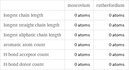  | moscovium | rutherfordium longest chain length | 0 atoms | 0 atoms longest straight chain length | 0 atoms | 0 atoms longest aliphatic chain length | 0 atoms | 0 atoms aromatic atom count | 0 atoms | 0 atoms H-bond acceptor count | 0 atoms | 0 atoms H-bond donor count | 0 atoms | 0 atoms