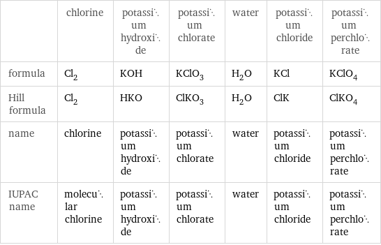  | chlorine | potassium hydroxide | potassium chlorate | water | potassium chloride | potassium perchlorate formula | Cl_2 | KOH | KClO_3 | H_2O | KCl | KClO_4 Hill formula | Cl_2 | HKO | ClKO_3 | H_2O | ClK | ClKO_4 name | chlorine | potassium hydroxide | potassium chlorate | water | potassium chloride | potassium perchlorate IUPAC name | molecular chlorine | potassium hydroxide | potassium chlorate | water | potassium chloride | potassium perchlorate