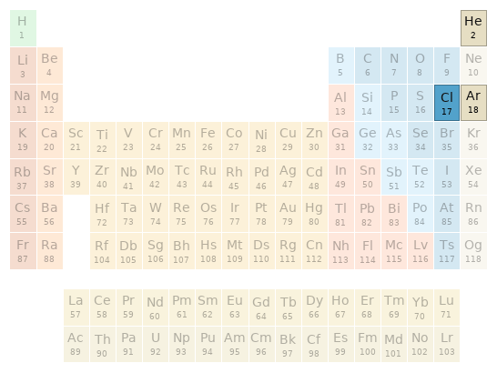 Periodic table location