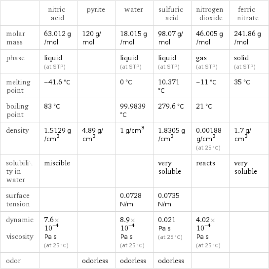  | nitric acid | pyrite | water | sulfuric acid | nitrogen dioxide | ferric nitrate molar mass | 63.012 g/mol | 120 g/mol | 18.015 g/mol | 98.07 g/mol | 46.005 g/mol | 241.86 g/mol phase | liquid (at STP) | | liquid (at STP) | liquid (at STP) | gas (at STP) | solid (at STP) melting point | -41.6 °C | | 0 °C | 10.371 °C | -11 °C | 35 °C boiling point | 83 °C | | 99.9839 °C | 279.6 °C | 21 °C |  density | 1.5129 g/cm^3 | 4.89 g/cm^3 | 1 g/cm^3 | 1.8305 g/cm^3 | 0.00188 g/cm^3 (at 25 °C) | 1.7 g/cm^3 solubility in water | miscible | | | very soluble | reacts | very soluble surface tension | | | 0.0728 N/m | 0.0735 N/m | |  dynamic viscosity | 7.6×10^-4 Pa s (at 25 °C) | | 8.9×10^-4 Pa s (at 25 °C) | 0.021 Pa s (at 25 °C) | 4.02×10^-4 Pa s (at 25 °C) |  odor | | odorless | odorless | odorless | | 